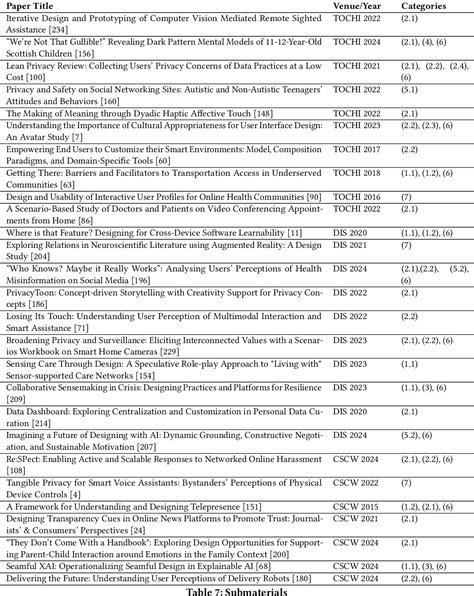 Table 7 from What Happened to Scenario-Based Design in HCI?: A Scoping ...