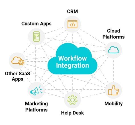 Integration Workflow Automation – NBKomputer
