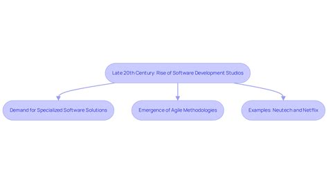 Understanding the Software Development Studio: Definition and Impact ...