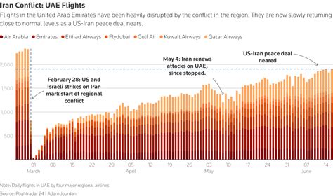Drone strikes near Dubai airport deepen Gulf aviation chaos | Reuters
