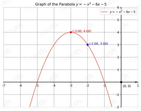 Solved: 25/30 Graph y=-x^2-6x-5 hint: calculate the vertex and then find another point around th ...