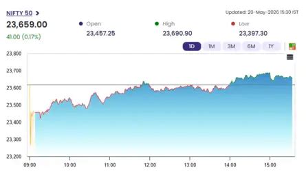 Sensex Today | Nifty 50 | Stock Market Highlights | Closing Bell ...