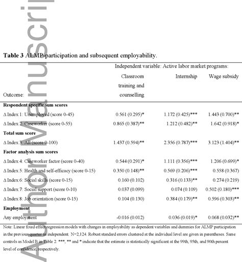 Table 3 from The Relationship between Active Labor Market Programs and Employability of the Long ...