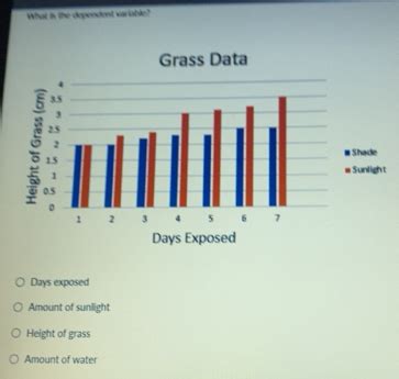 Solved: What is the dependent variable? Days exposed Amount of sunlight ...