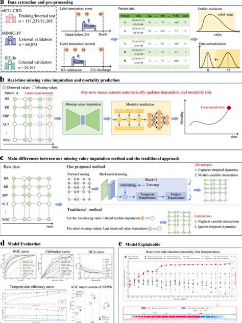 Unlocking the potential of real-time ICU mortality prediction ...