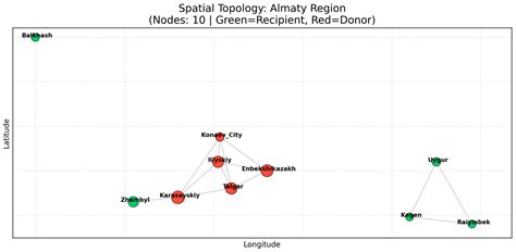 Optimization of Regional Budget Allocation Based on Graph Neural ...