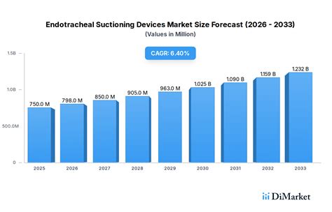 Endotracheal Suctioning Devices Unlocking Growth Opportunities: Analysis and Forecast 2026-2034