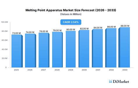 Melting Point Apparatus 2026-2034 Analysis: Trends, Competitor Dynamics ...