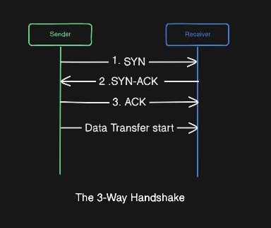 TCP vs UDP: When to Use What, and How TCP Relates to HTTP - DEV Community