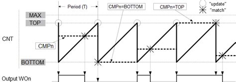 Single-Slope PWM Generation