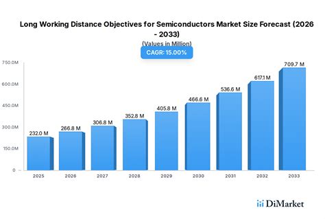 Decoding Long Working Distance Objectives for Semiconductors Consumer ...