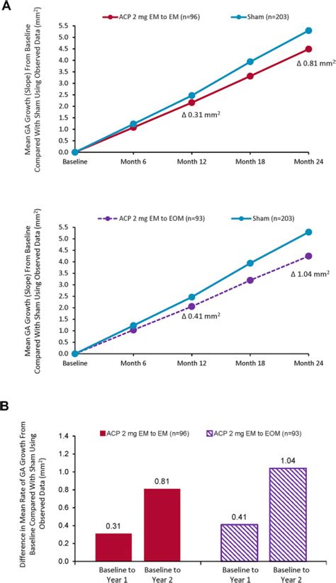 Avacincaptad Pegol for Geographic Atrophy Secondary to Age-Related ...