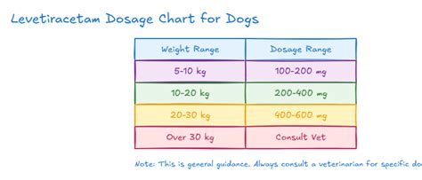 Levetiracetam Dosage Chart for Dogs | AI Graph Maker