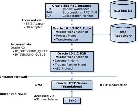 Oracle Product Information Management Implementation Guide