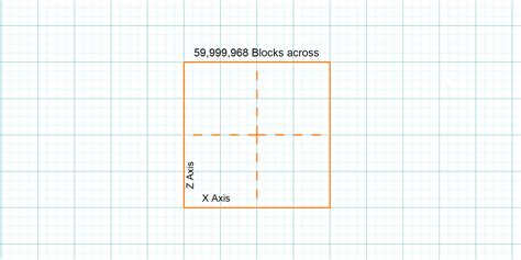 Image result for Minecraft Java World Sizes