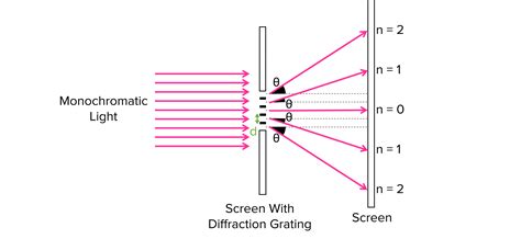 Diffraction of Waves Worksheets, Questions and Revision | MME