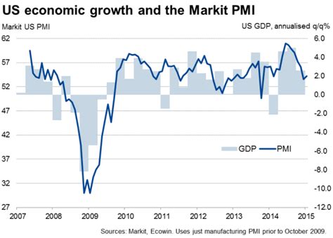 US GDP data confirm economic slowdown at year end