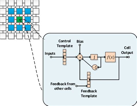 Cellular Neural Network 的图像结果