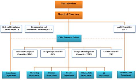 Finance Department 的图像结果