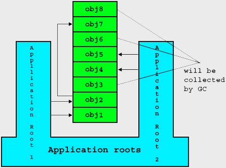 Image result for Garbage Collection Algorithm