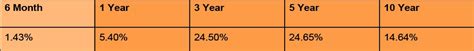 Best Dividend Yield Funds 2025