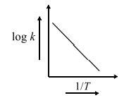 The plot of log k vs 1 / T helps to calculate - Tardigrade