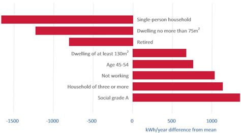 What Can We Learn from the Household Electricity Survey?