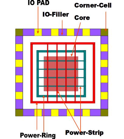 Power Management Unit and Methods in VLSI ~ Learn and Design ...