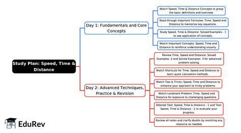 2-Days Study Plan Speed, Time and Distance - UPSC PDF Download