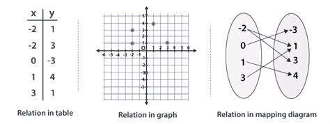 Relations and Functions - Definition, Types, and Examples
