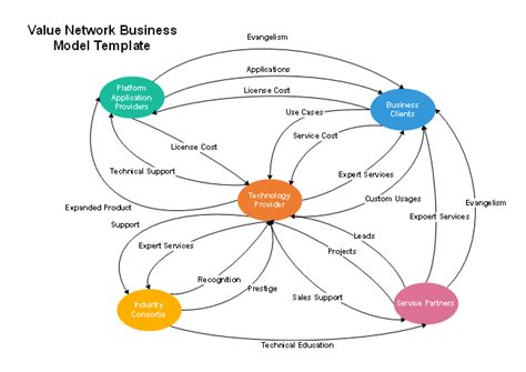 Free Value Network Business Model Template