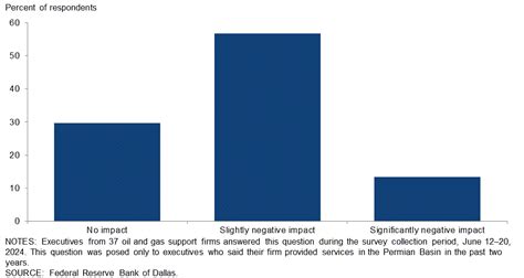 Oil and gas activity rises modestly as production, employment little ...