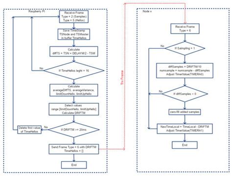 Design and Implementation of a Wireless Sensor Network for Seismic ...