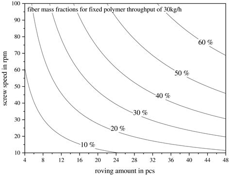 Approaching Polycarbonate as an LFT-D Material: Processing and ...