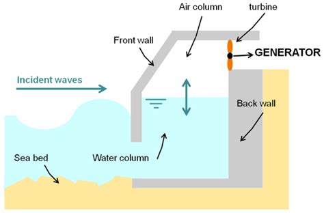 Wave Energy Conversion through Oscillating Water Columns: A Review