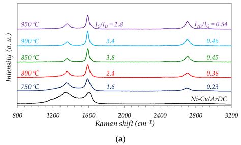 Hydrogen and CNT Production by Methane Cracking Using Ni–Cu and Co–Cu ...