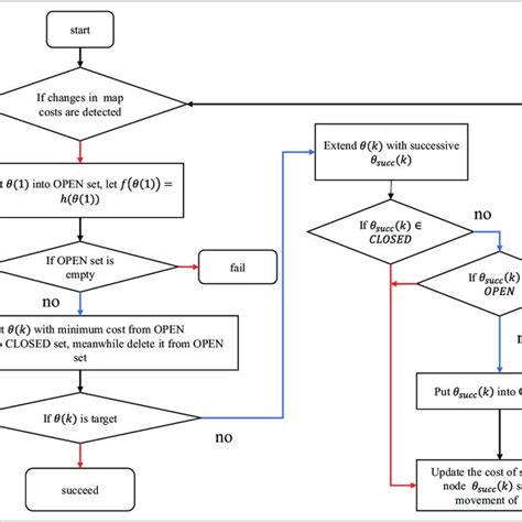 Image result for Dynamic Programming Algorithm Flow Chart