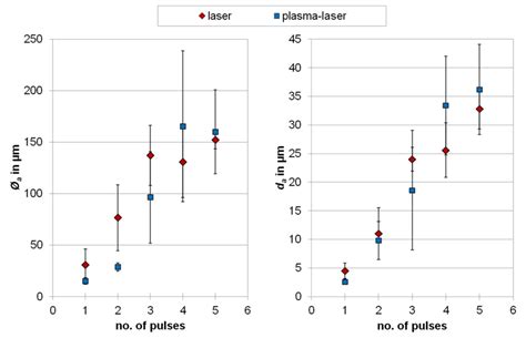 Sequential Atmospheric Pressure Plasma-Assisted Laser Ablation of ...