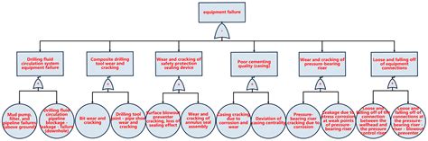 Research on the Risk of Drilling Phases Based on the Development Model ...
