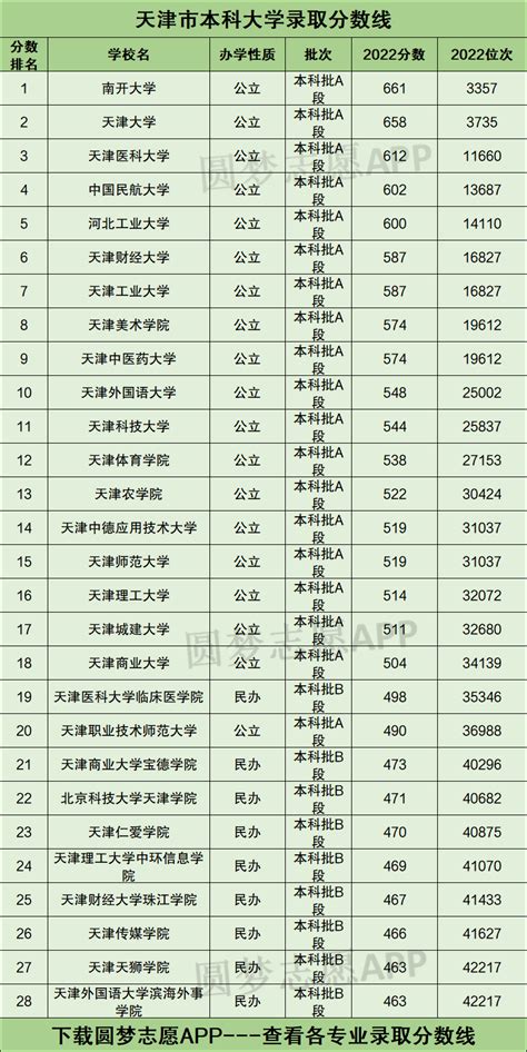 天津2023高考分数线公布（附历年录取分数线）