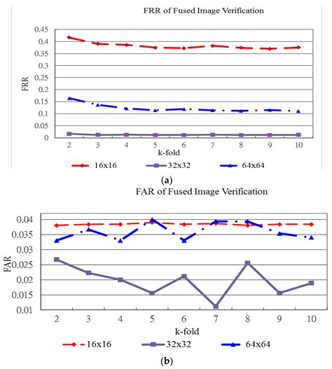 Bimodal Biometric Verification Using the Fusion of Palmprint and ...