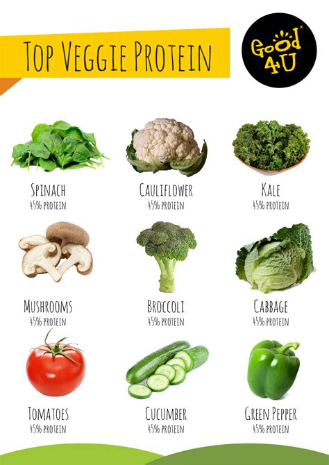 Top vegetables with most protein - high protein vegetables - high ...