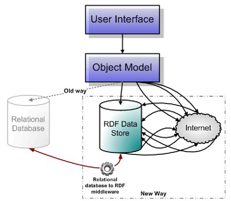 Image result for Relational Database Address