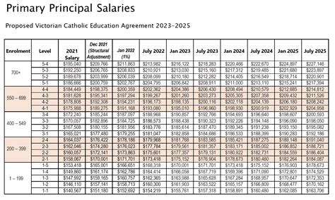 Vic Cath Agreement - All Salaries — Independent Education Union Victoria Tasmania