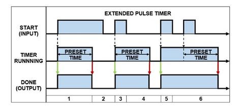 PLC Timer Programming 的图像结果