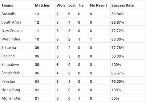 Team India has a 67% success rate in ODIs since the last WC