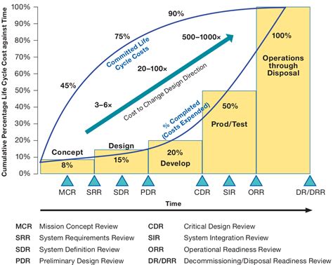 Image result for NASA Best Engineering Design Process