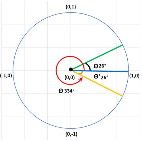 Image result for Sinusoidal Math