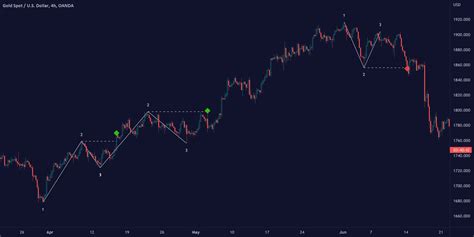 +Pattern Indicator Trading View 的图像结果