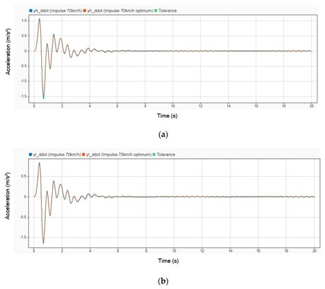 Optimization of Dynamic Vibration Absorber on Ambulance Stretchers ...